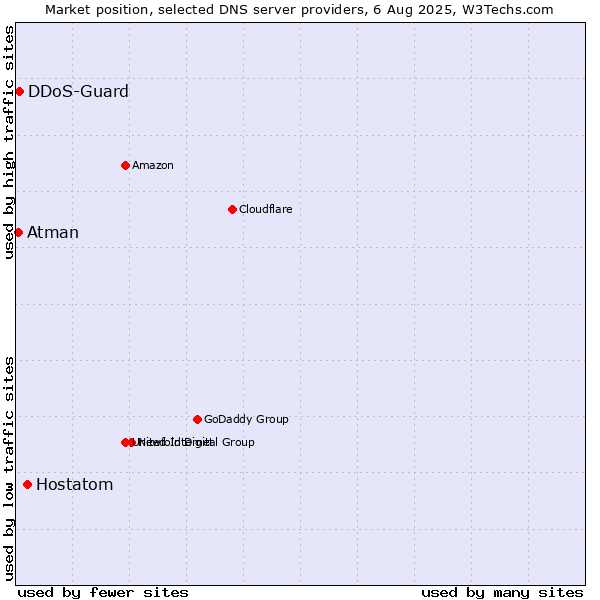 Market position of Hostatom vs. DDoS-Guard vs. Atman