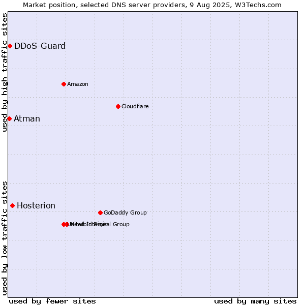 Market position of Hosterion vs. DDoS-Guard vs. Atman