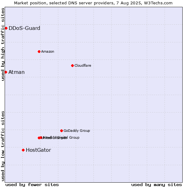Market position of HostGator vs. DDoS-Guard vs. Atman