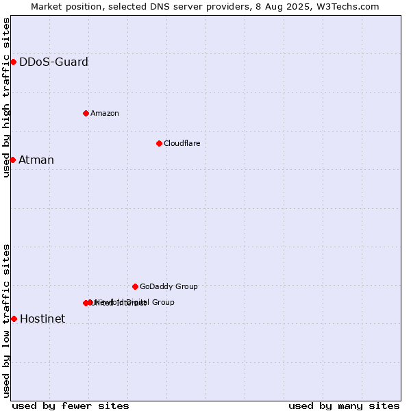 Market position of Hostinet vs. DDoS-Guard vs. Atman
