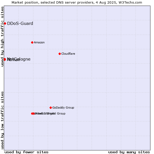 Market position of DDoS-Guard vs. NetCologne vs. Atman