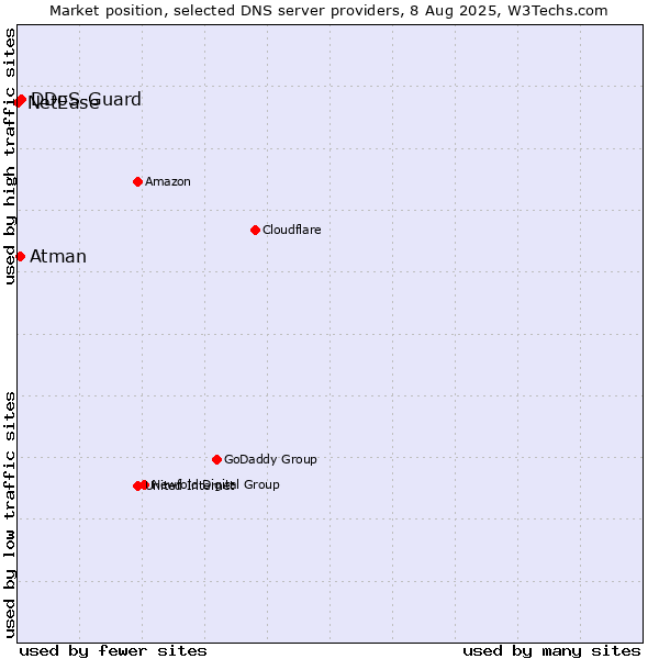 Market position of DDoS-Guard vs. Atman vs. NetEase