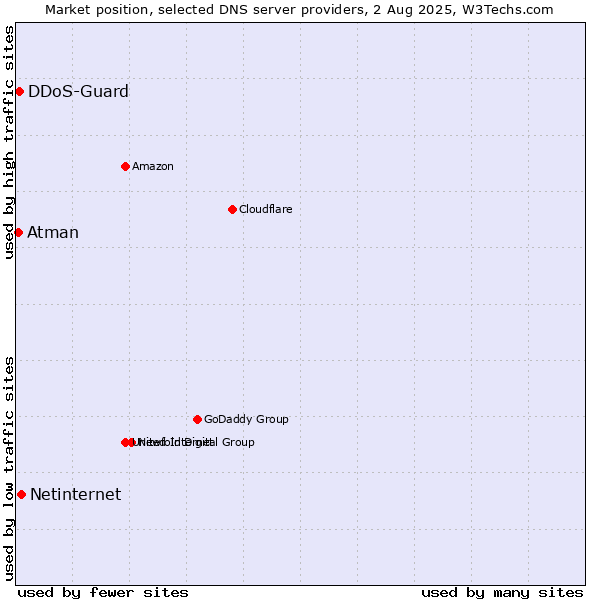 Market position of Netinternet vs. DDoS-Guard vs. Atman