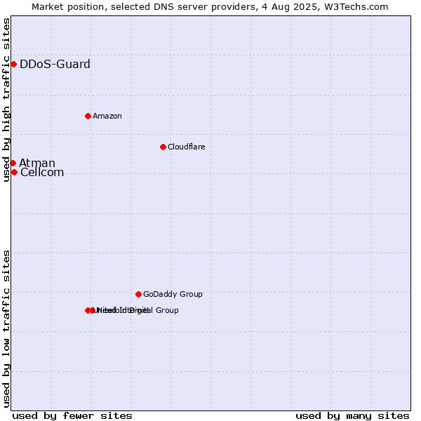 Market position of Cellcom vs. DDoS-Guard vs. Atman