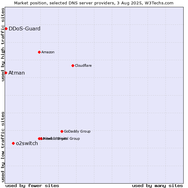 Market position of o2switch vs. DDoS-Guard vs. Atman