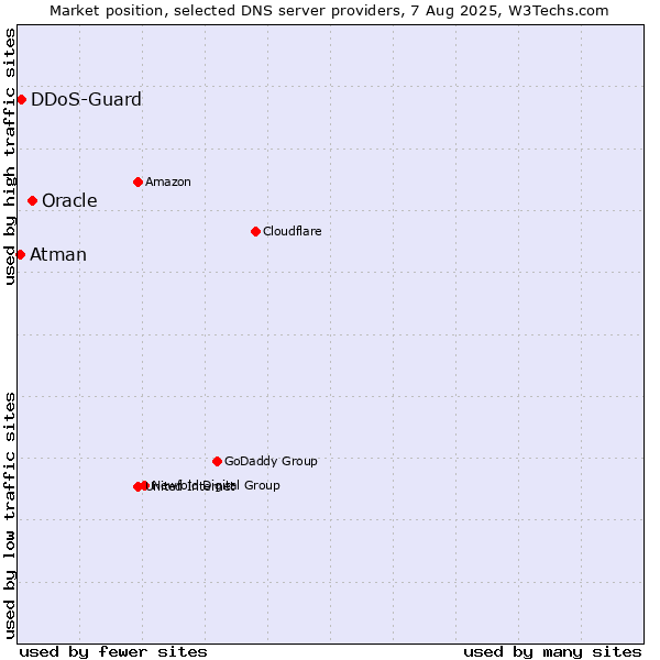 Market position of Oracle vs. DDoS-Guard vs. Atman