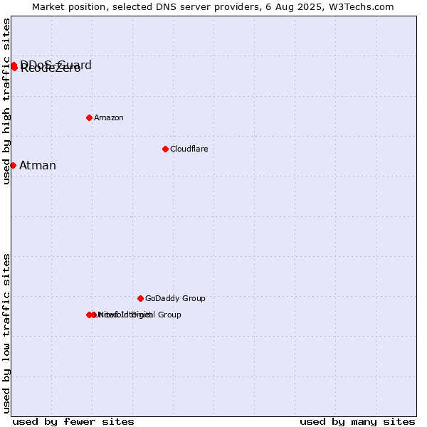 Market position of RcodeZero vs. DDoS-Guard vs. Atman