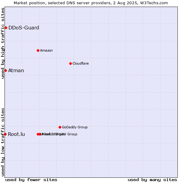 Market position of DDoS-Guard vs. Atman vs. Root.lu