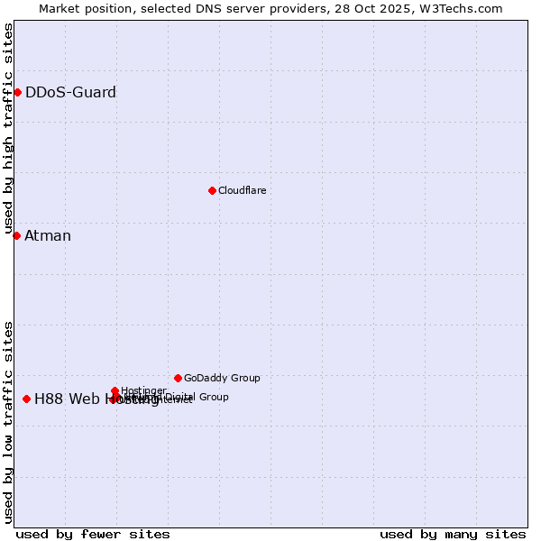 Market position of H88 Web Hosting vs. DDoS-Guard vs. Atman