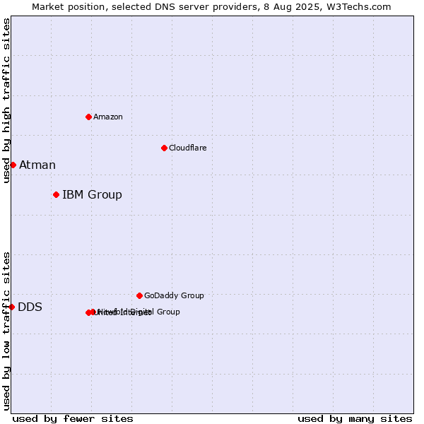 Market position of IBM Group vs. Atman vs. DDS