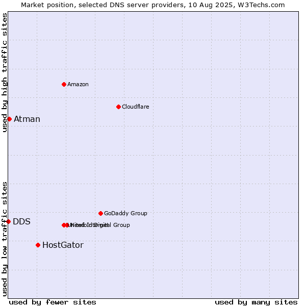 Market position of HostGator vs. Atman vs. DDS