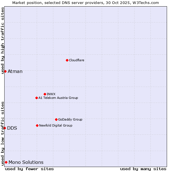 Market position of Mono Solutions vs. Atman vs. DDS