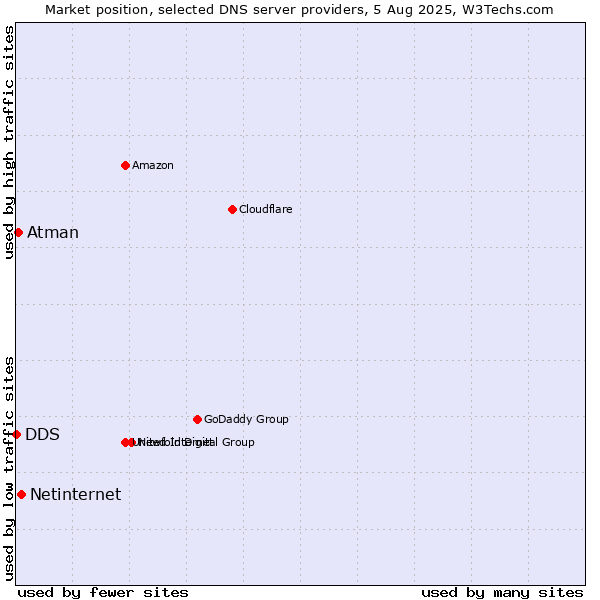 Market position of Netinternet vs. Atman vs. DDS