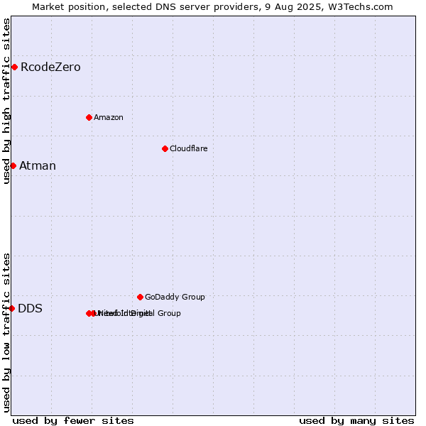 Market position of RcodeZero vs. Atman vs. DDS