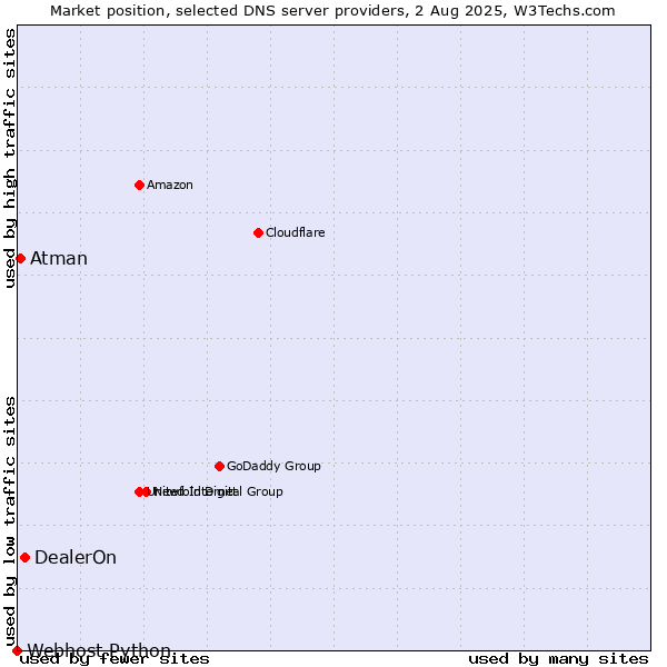 Market position of DealerOn vs. Atman vs. Webhost Python