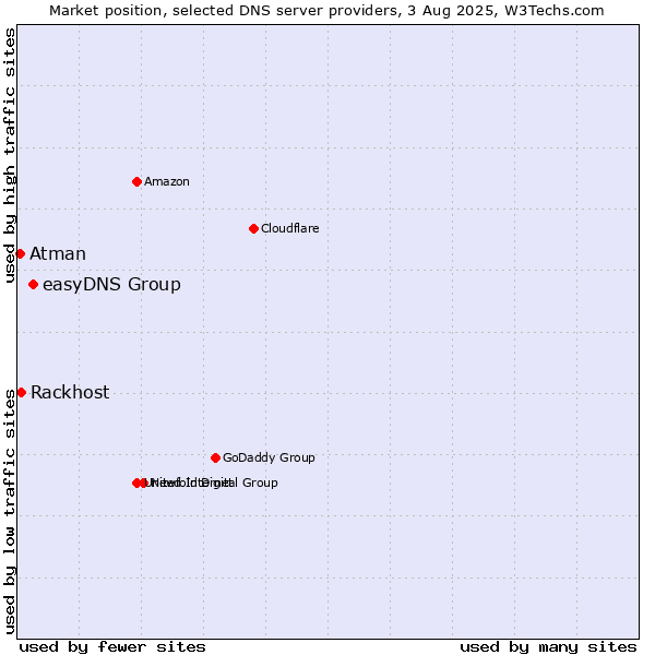 Market position of easyDNS Group vs. Rackhost vs. Atman