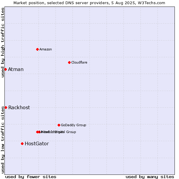 Market position of HostGator vs. Rackhost vs. Atman