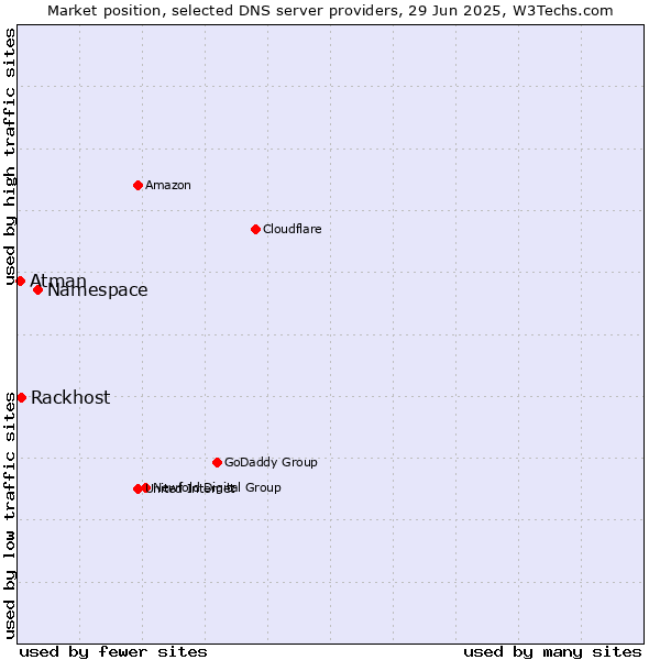 Market position of Namespace vs. Rackhost vs. Atman