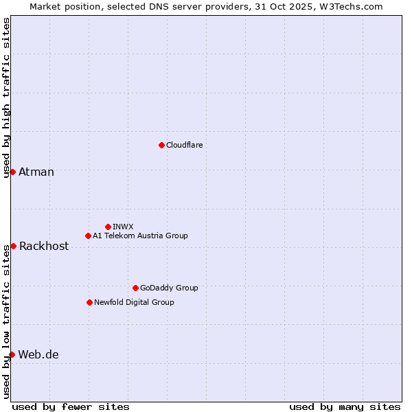 Market position of Rackhost vs. Atman vs. Web.de
