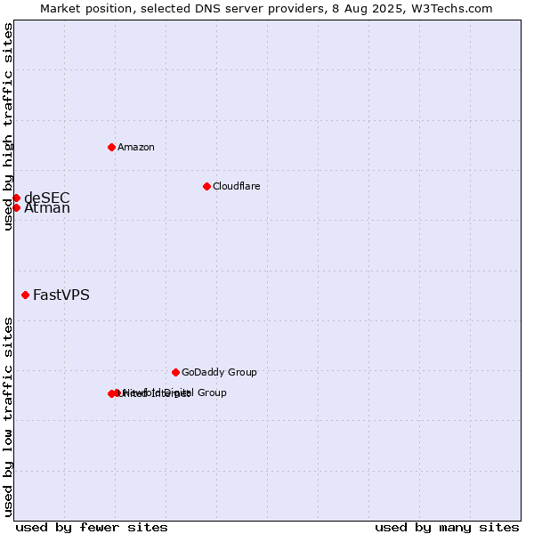 Market position of FastVPS vs. Atman vs. deSEC
