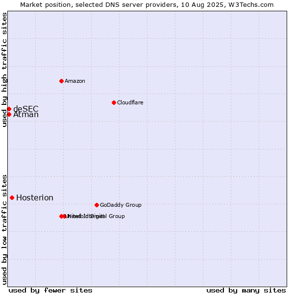 Market position of Hosterion vs. Atman vs. deSEC