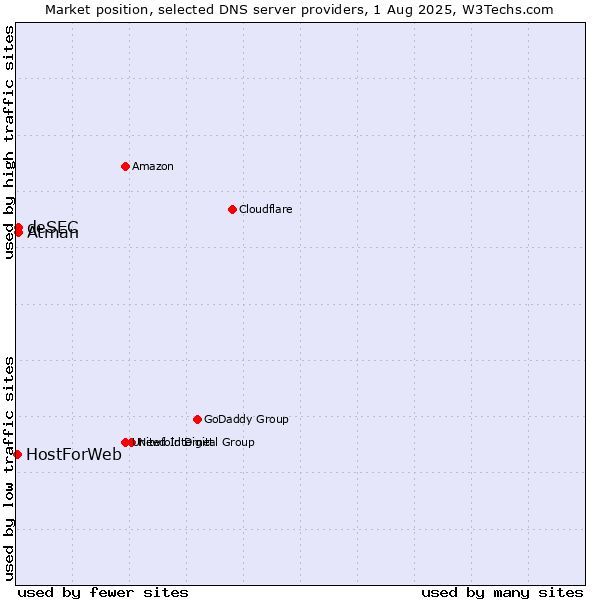 Market position of Atman vs. deSEC vs. HostForWeb