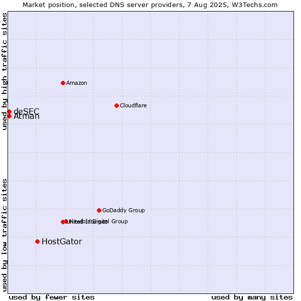 Market position of HostGator vs. Atman vs. deSEC