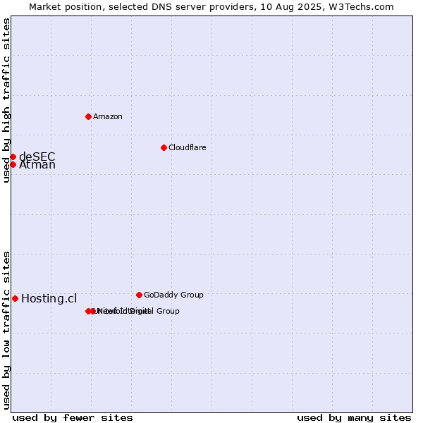 Market position of Hosting.cl vs. Atman vs. deSEC