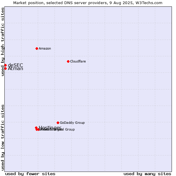 Market position of Hostinger vs. Atman vs. deSEC