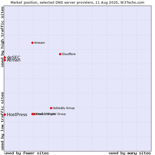 Market position of HostPress vs. Atman vs. deSEC