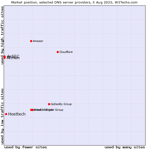 Market position of Hosttech vs. Atman vs. deSEC