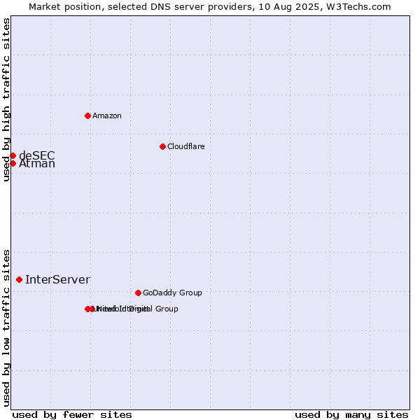 Market position of InterServer vs. Atman vs. deSEC