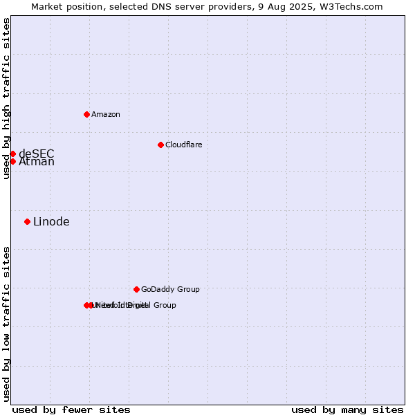 Market position of Linode vs. Atman vs. deSEC