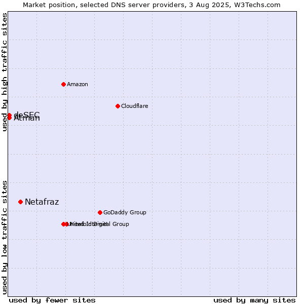 Market position of Netafraz vs. Atman vs. deSEC