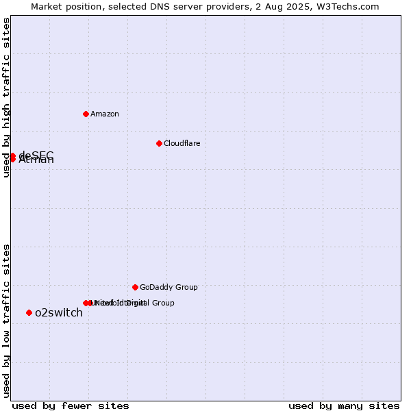 Market position of o2switch vs. Atman vs. deSEC