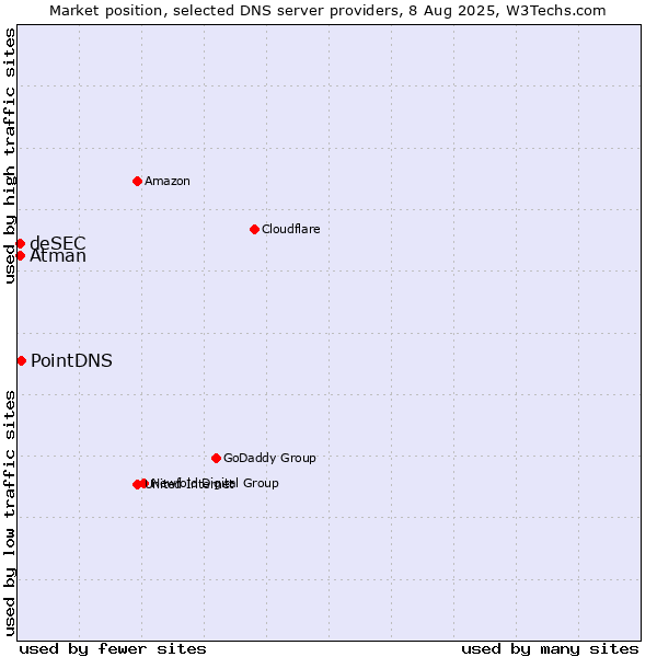 Market position of PointDNS vs. Atman vs. deSEC