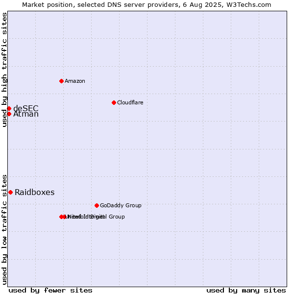 Market position of Raidboxes vs. Atman vs. deSEC