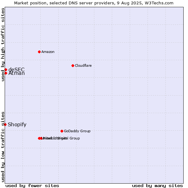 Market position of Atman vs. deSEC vs. Shopify