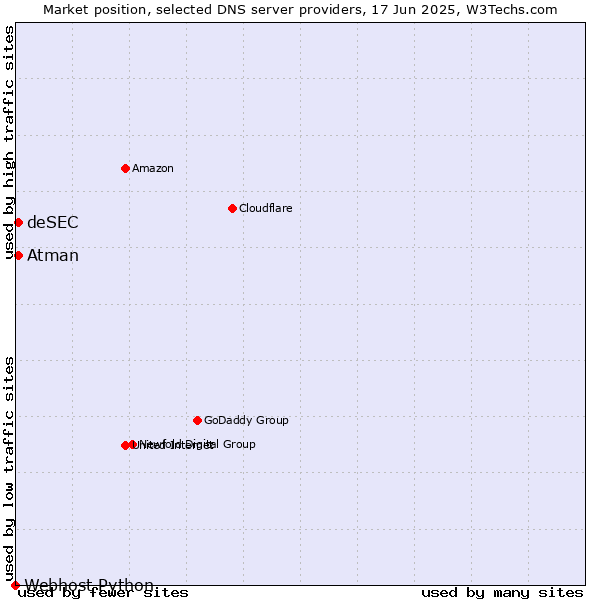 Market position of Atman vs. deSEC vs. Webhost Python
