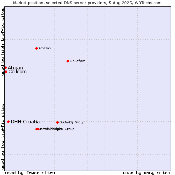 Market position of DHH Croatia vs. Cellcom vs. Atman