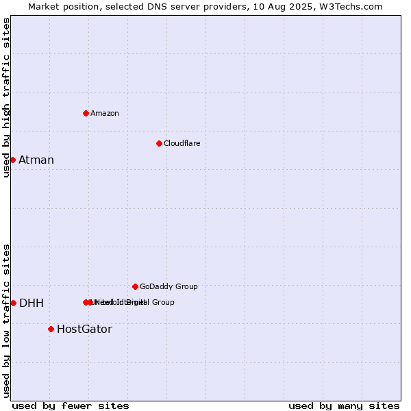 Market position of HostGator vs. DHH vs. Atman