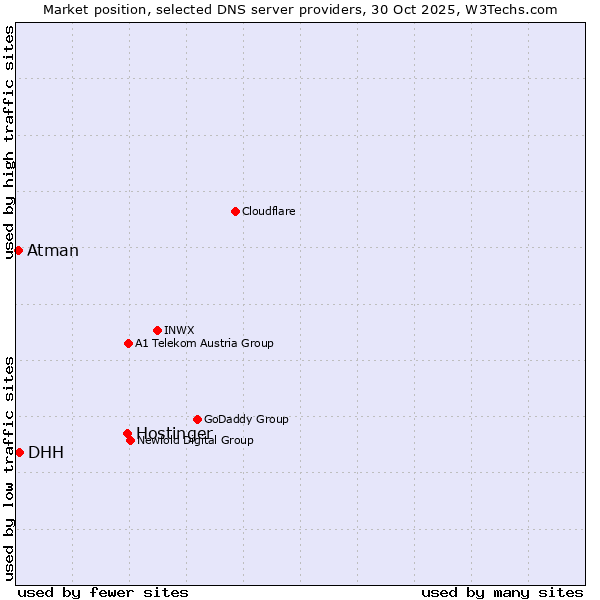 Market position of Hostinger vs. DHH vs. Atman
