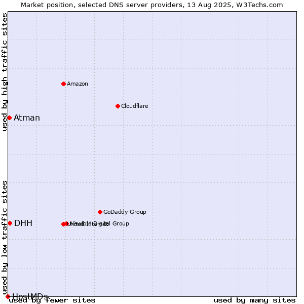 Market position of DHH vs. Atman vs. HostMDs