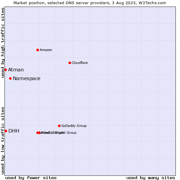 Market position of Namespace vs. DHH vs. Atman