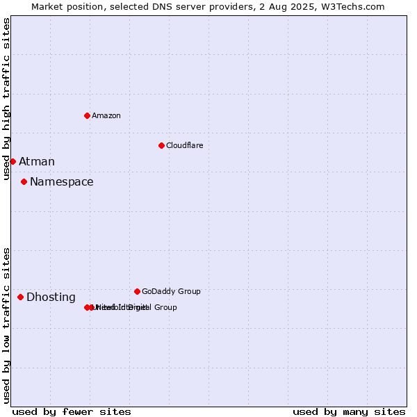 Market position of Namespace vs. Dhosting vs. Atman