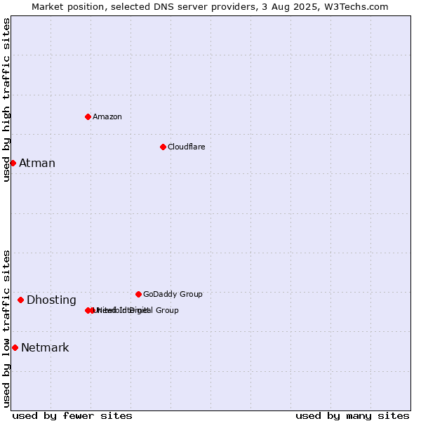 Market position of Dhosting vs. Netmark vs. Atman