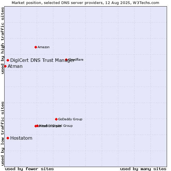 Market position of DigiCert DNS Trust Manager vs. Hostatom vs. Atman