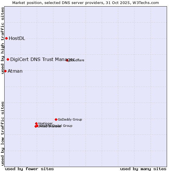 Market position of DigiCert DNS Trust Manager vs. HostDL vs. Atman