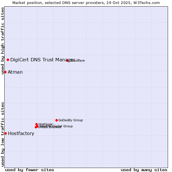 Market position of DigiCert DNS Trust Manager vs. Hostfactory vs. Atman