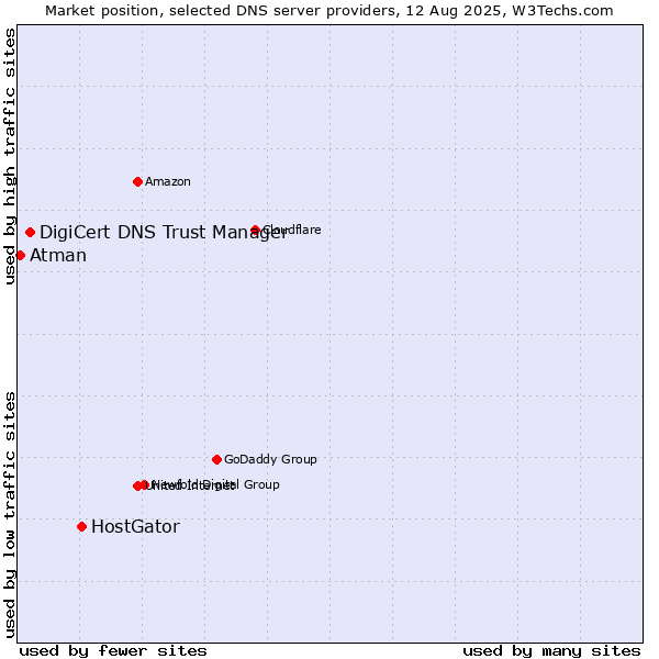 Market position of HostGator vs. DigiCert DNS Trust Manager vs. Atman